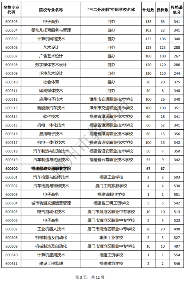福建中职招生