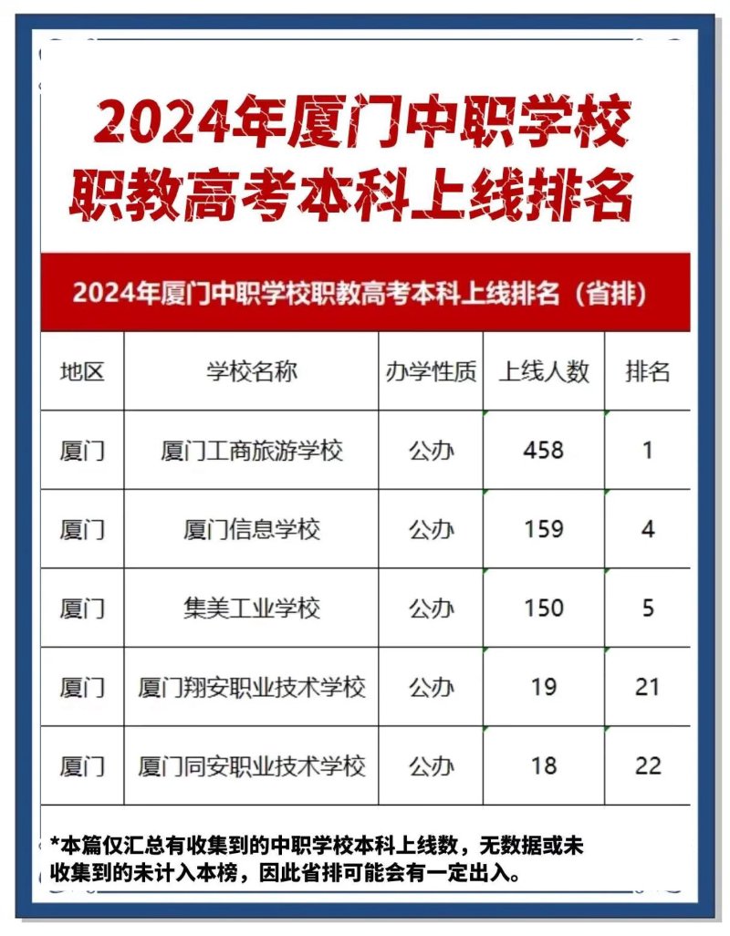 厦门中职学校排名