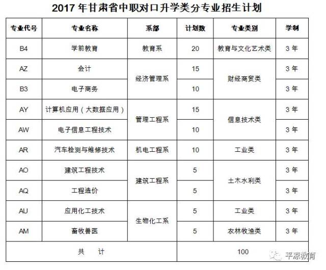 中职对口升学